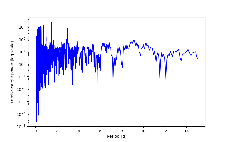 Spectral power density plot