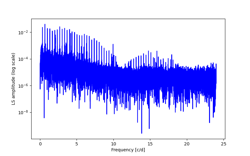 Spectral power density plot