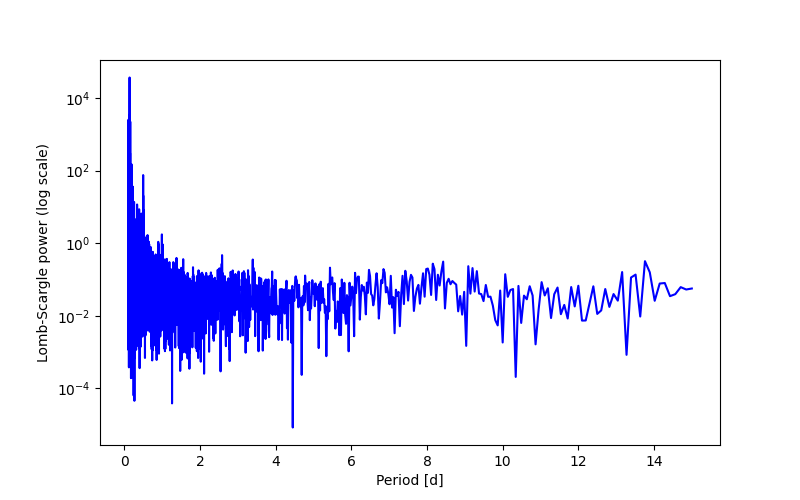 Spectral power density plot