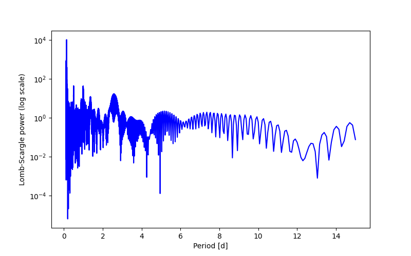 Spectral power density plot