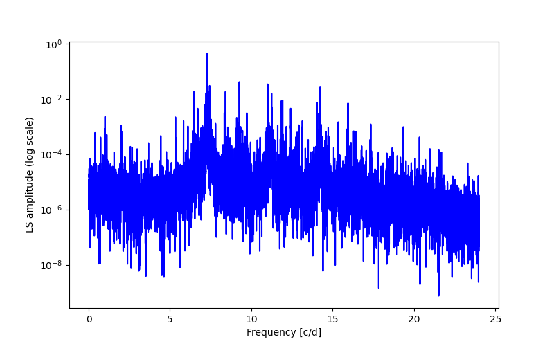 Spectral power density plot