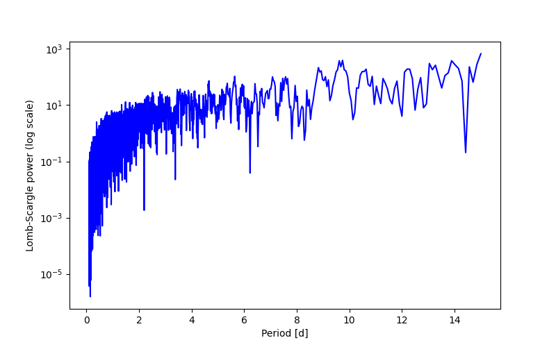 Spectral power density plot