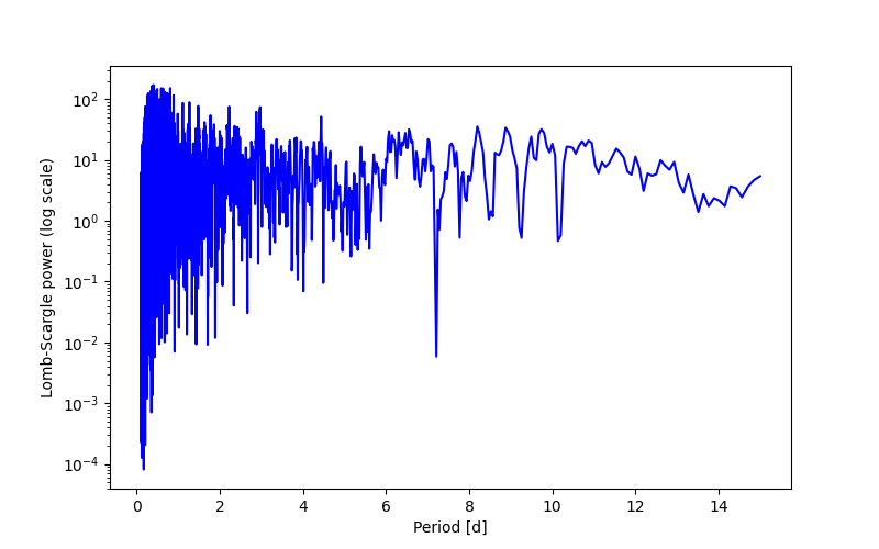 Spectral power density plot