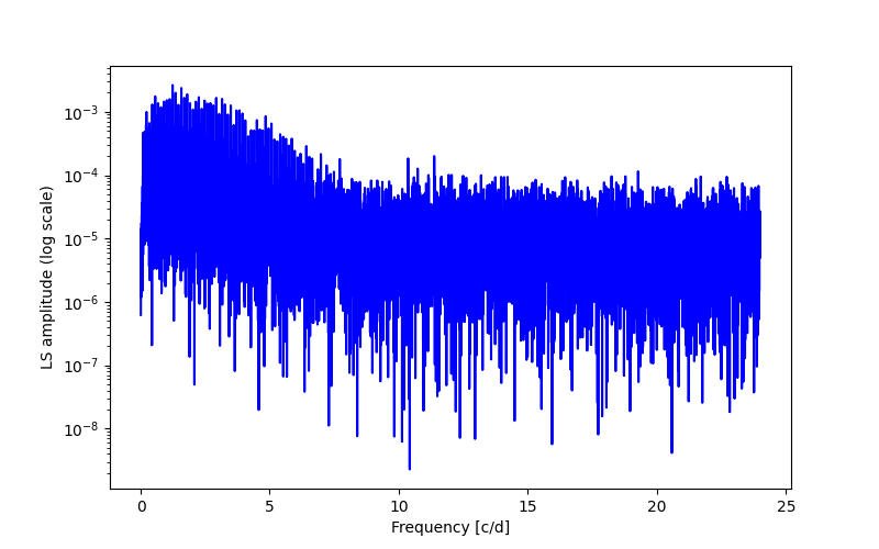 Spectral power density plot