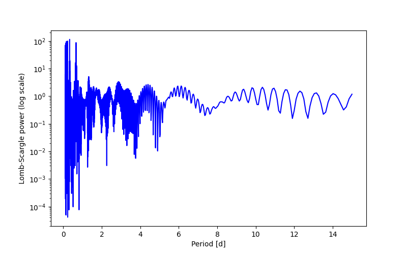 Spectral power density plot