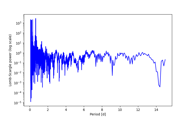 Spectral power density plot