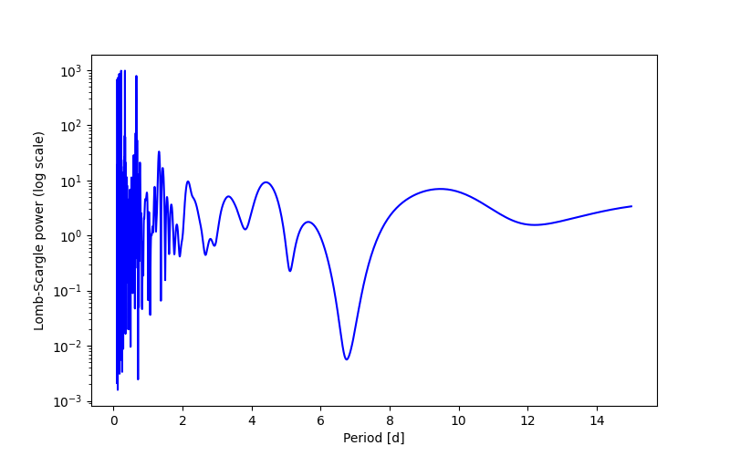Spectral power density plot