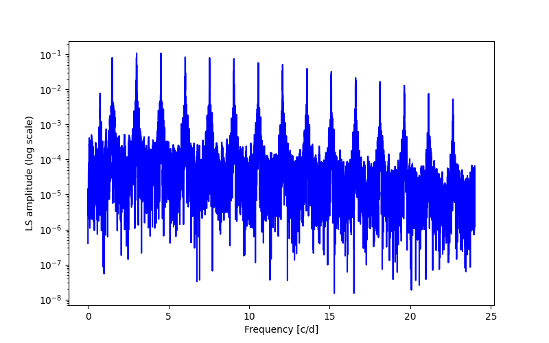 Spectral power density plot