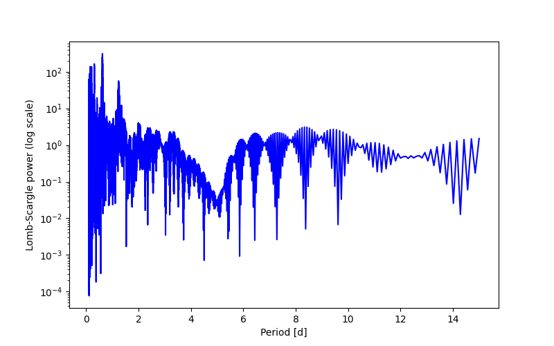 Spectral power density plot
