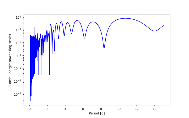 Spectral power density plot