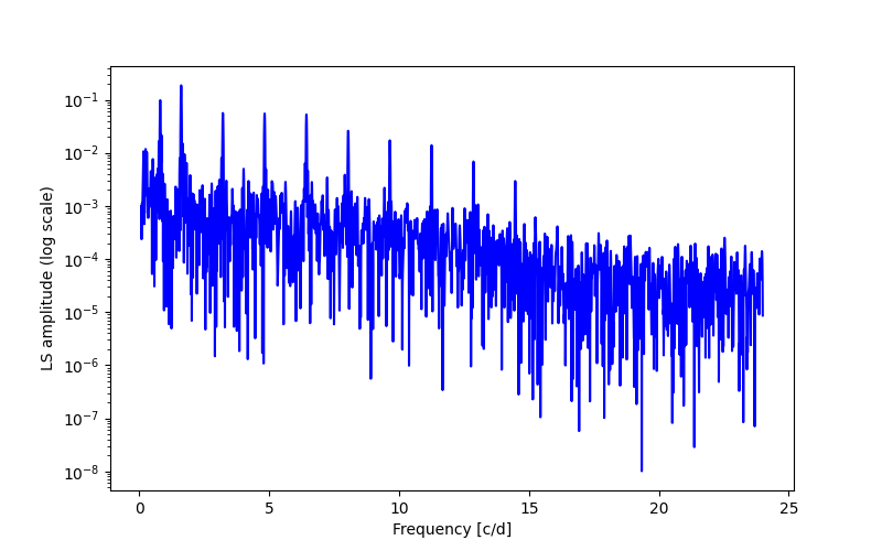 Spectral power density plot