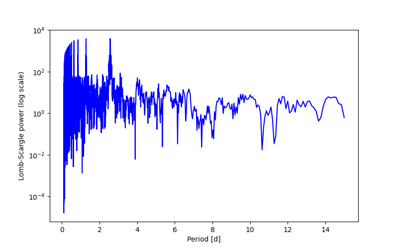 Spectral power density plot