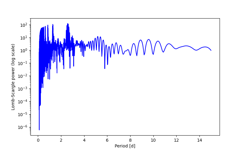 Spectral power density plot