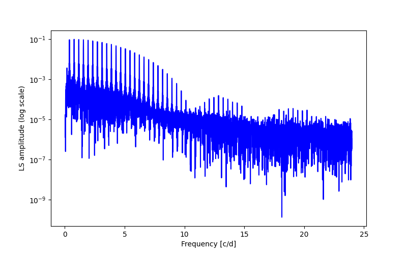 Spectral power density plot