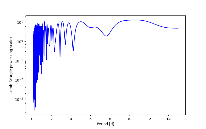 Spectral power density plot