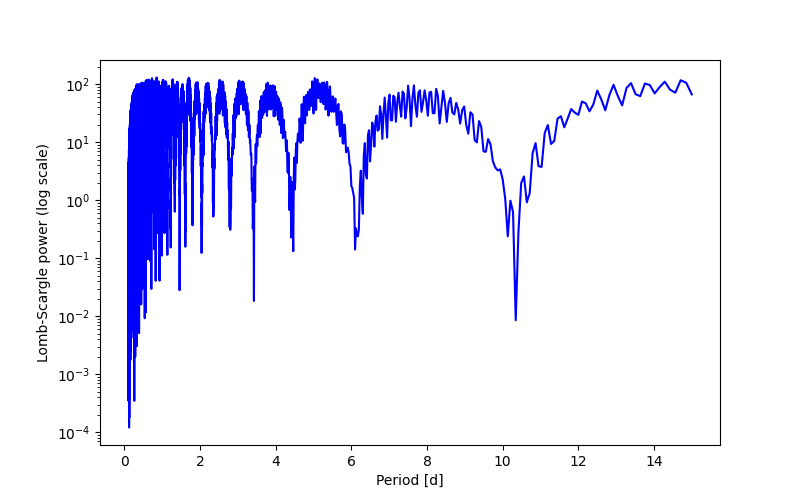 Spectral power density plot
