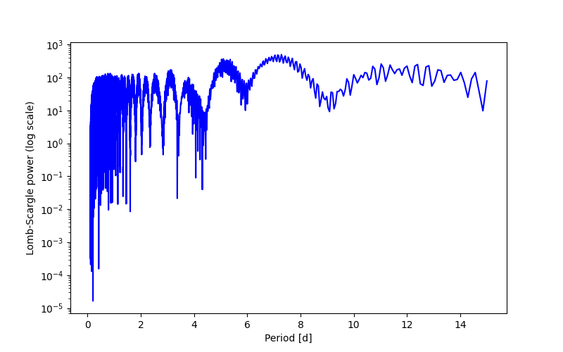 Spectral power density plot