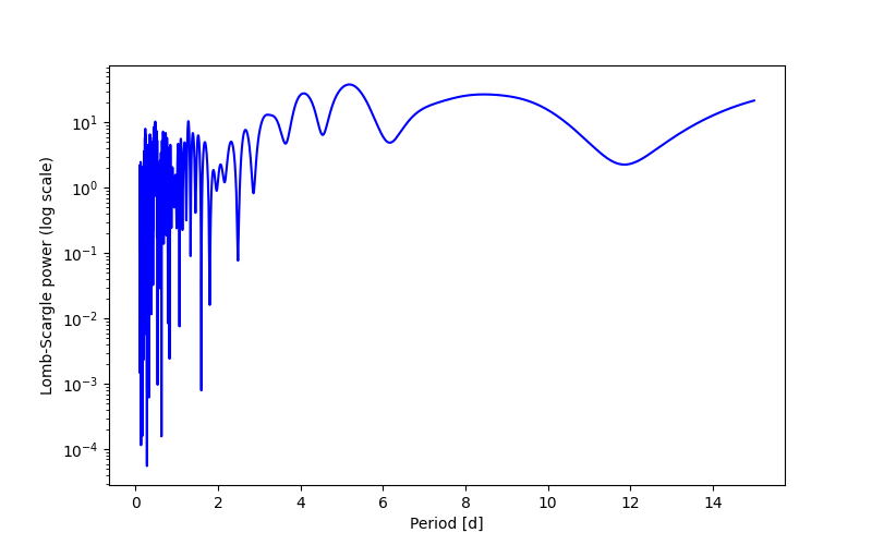 Spectral power density plot