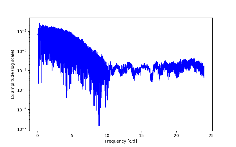 Spectral power density plot