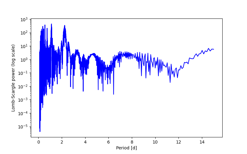 Spectral power density plot