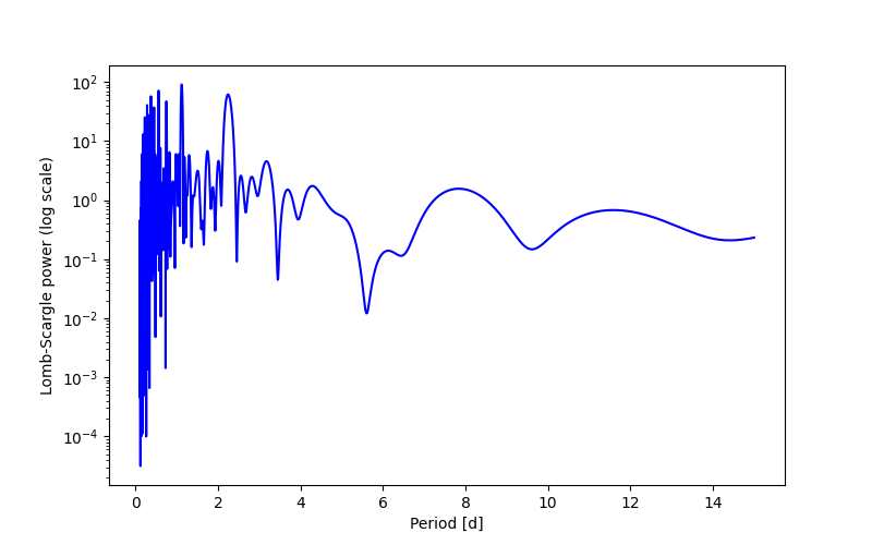 Spectral power density plot