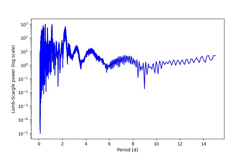 Spectral power density plot