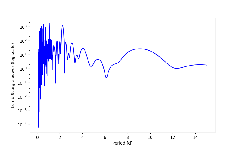 Spectral power density plot