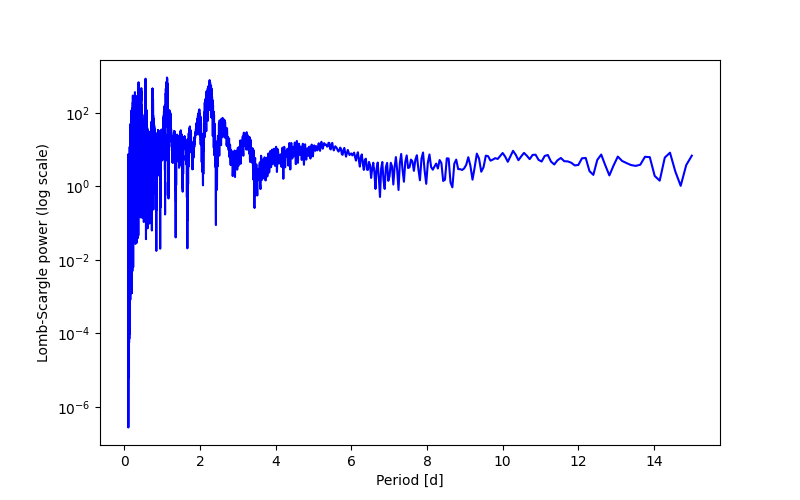 Spectral power density plot