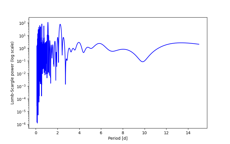 Spectral power density plot