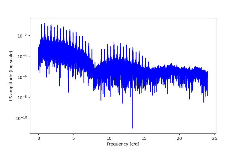 Spectral power density plot