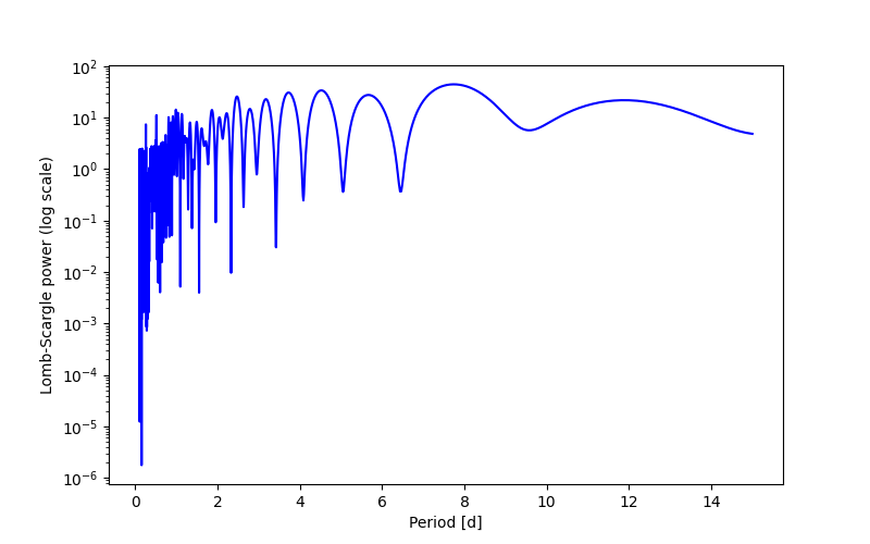 Spectral power density plot