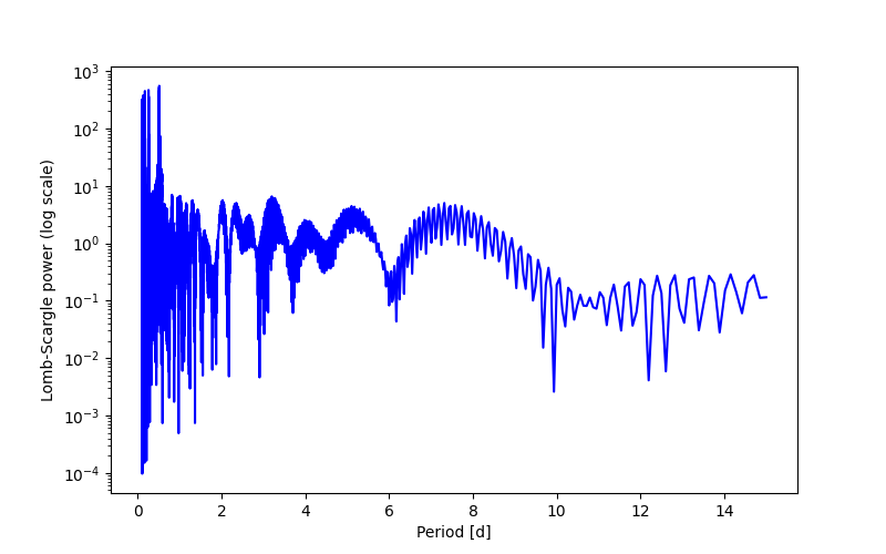 Spectral power density plot