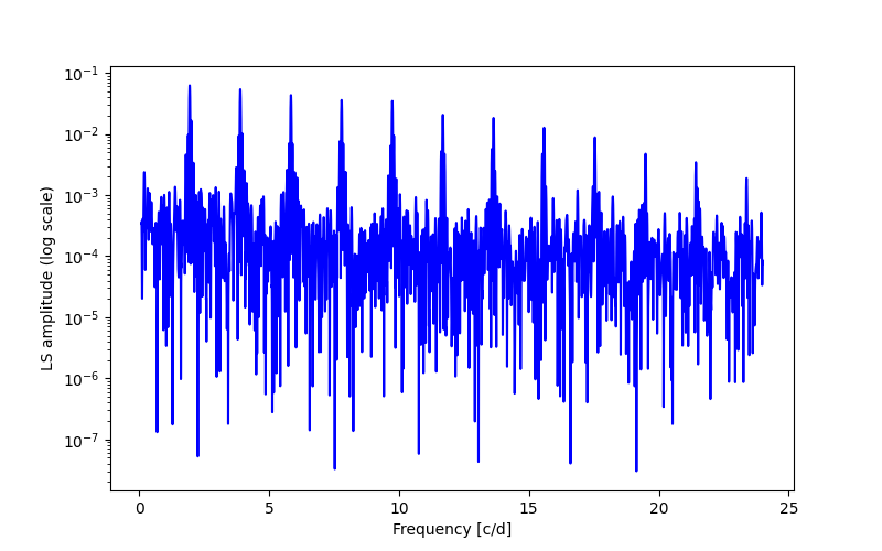 Spectral power density plot