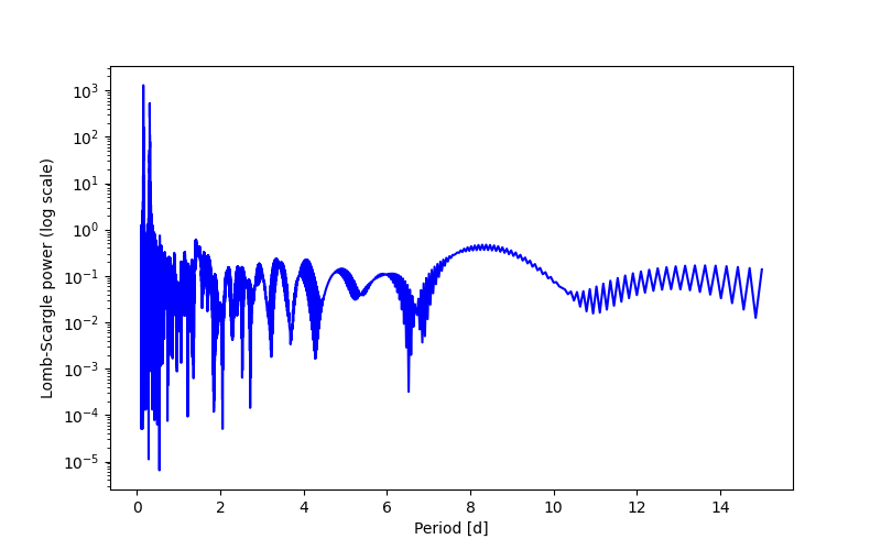 Spectral power density plot