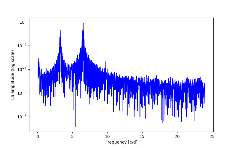 Spectral power density plot