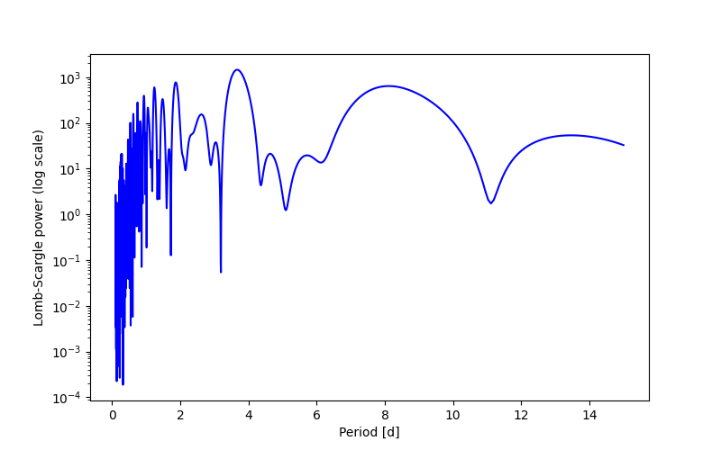 Spectral power density plot