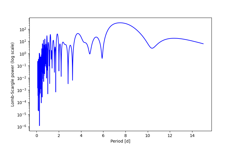 Spectral power density plot