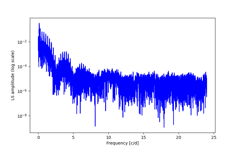 Spectral power density plot