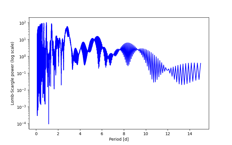 Spectral power density plot