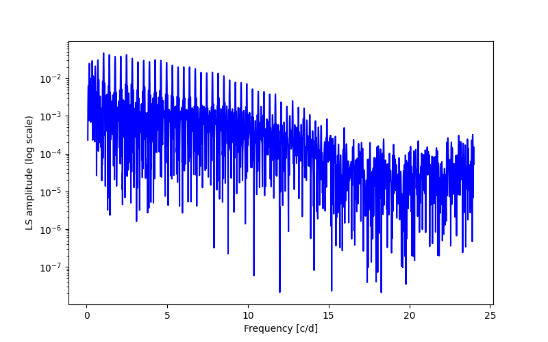 Spectral power density plot