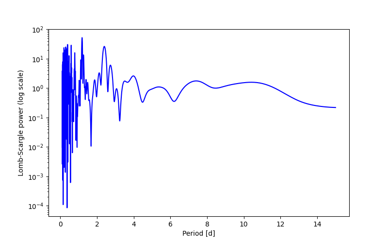 Spectral power density plot