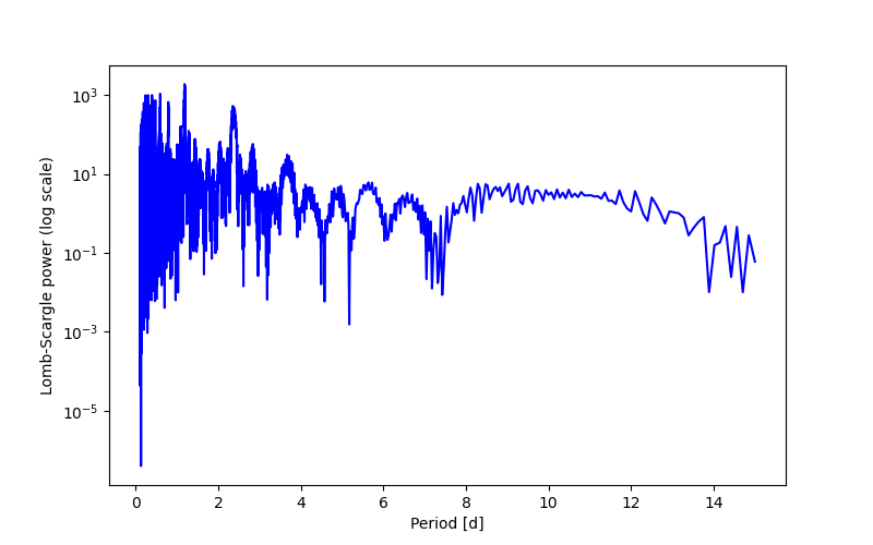 Spectral power density plot