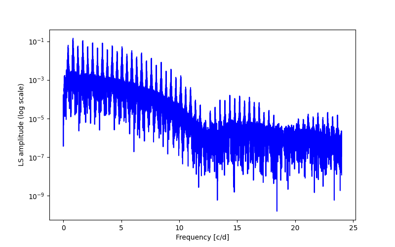 Spectral power density plot