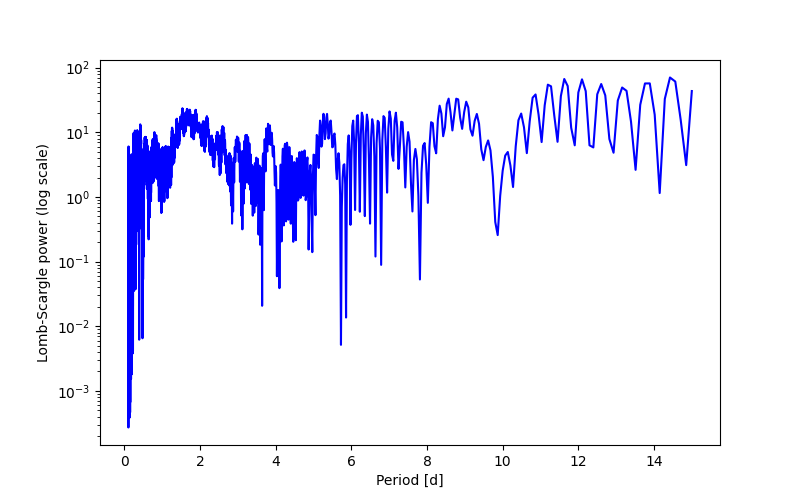 Spectral power density plot