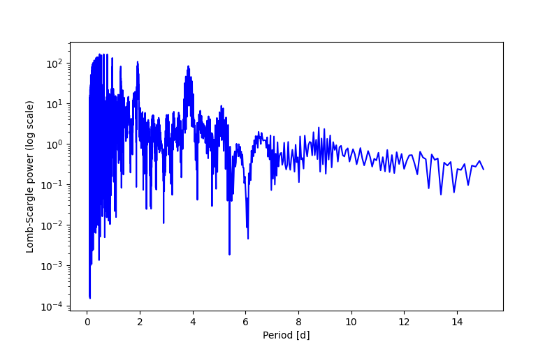 Spectral power density plot