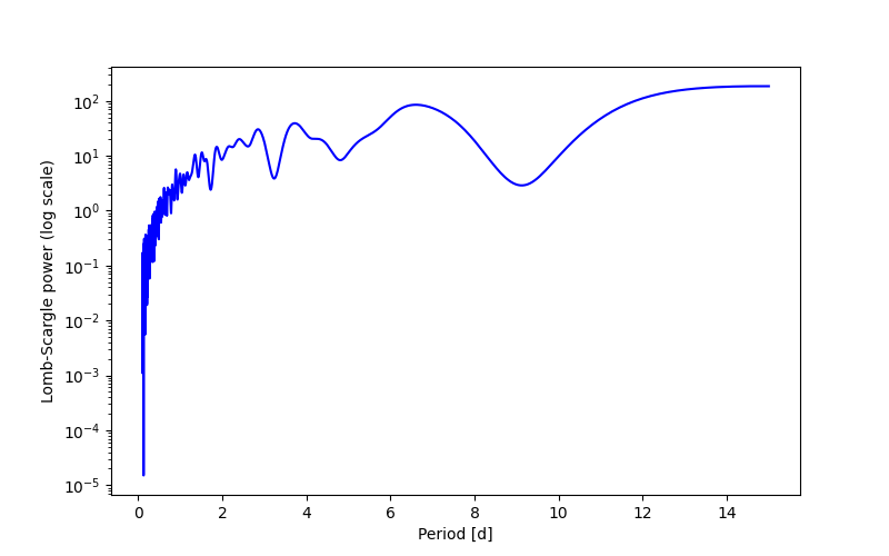 Spectral power density plot