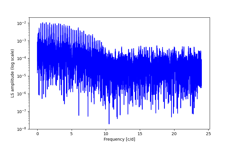 Spectral power density plot