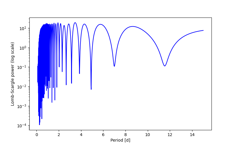 Spectral power density plot
