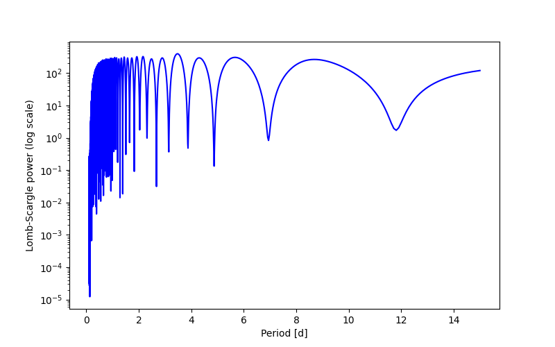 Spectral power density plot