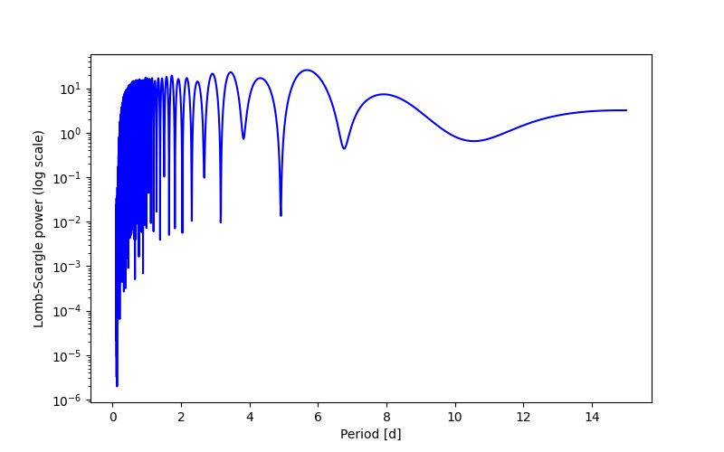 Spectral power density plot